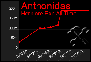 Total Graph of Anthonidas