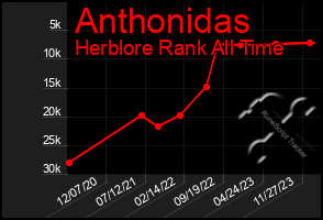 Total Graph of Anthonidas