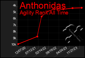 Total Graph of Anthonidas