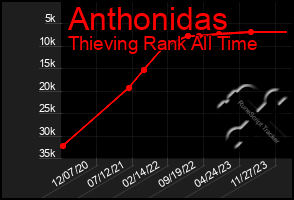 Total Graph of Anthonidas