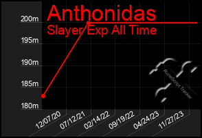 Total Graph of Anthonidas