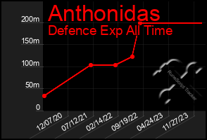 Total Graph of Anthonidas