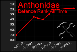 Total Graph of Anthonidas