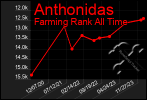 Total Graph of Anthonidas