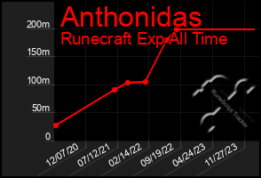 Total Graph of Anthonidas