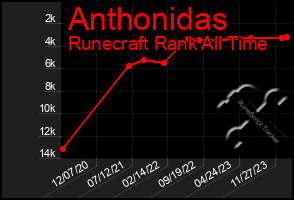 Total Graph of Anthonidas