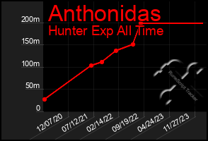 Total Graph of Anthonidas