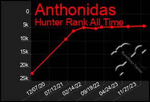 Total Graph of Anthonidas