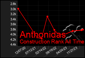 Total Graph of Anthonidas