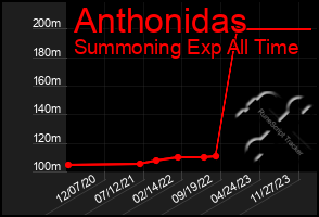 Total Graph of Anthonidas