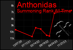 Total Graph of Anthonidas