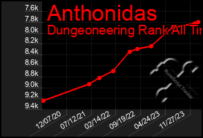 Total Graph of Anthonidas