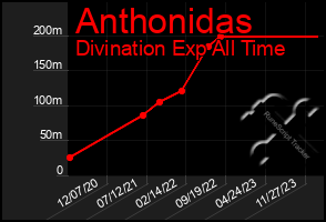 Total Graph of Anthonidas