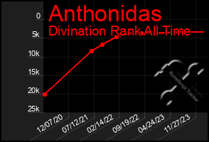 Total Graph of Anthonidas