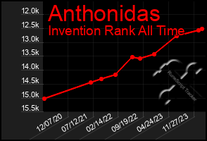 Total Graph of Anthonidas