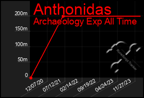 Total Graph of Anthonidas