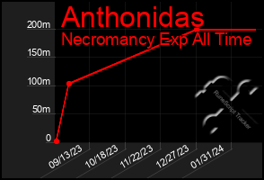 Total Graph of Anthonidas