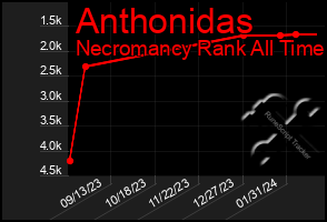 Total Graph of Anthonidas