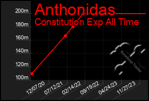 Total Graph of Anthonidas