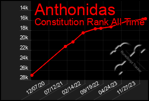 Total Graph of Anthonidas