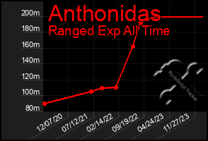 Total Graph of Anthonidas