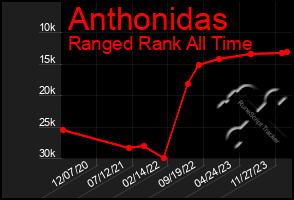 Total Graph of Anthonidas