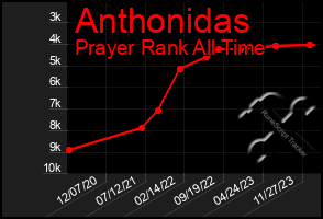 Total Graph of Anthonidas