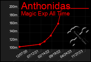 Total Graph of Anthonidas