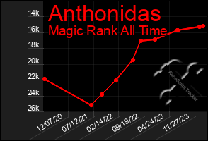 Total Graph of Anthonidas