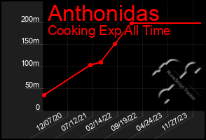 Total Graph of Anthonidas