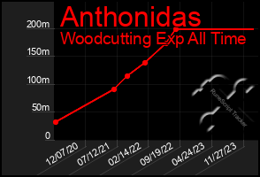 Total Graph of Anthonidas