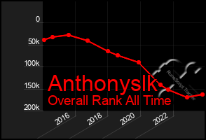 Total Graph of Anthonyslk