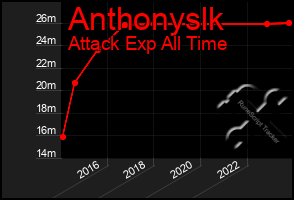 Total Graph of Anthonyslk