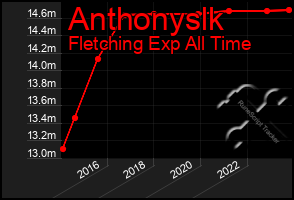 Total Graph of Anthonyslk