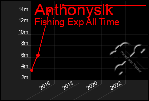 Total Graph of Anthonyslk