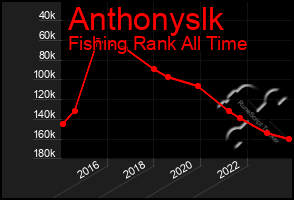 Total Graph of Anthonyslk