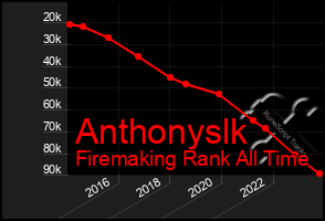 Total Graph of Anthonyslk