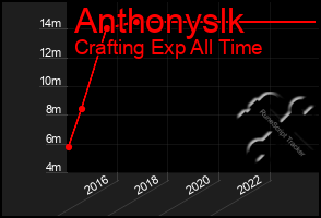 Total Graph of Anthonyslk