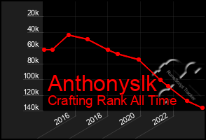 Total Graph of Anthonyslk