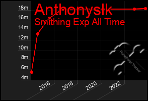 Total Graph of Anthonyslk