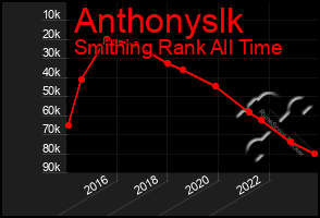 Total Graph of Anthonyslk