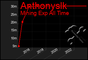 Total Graph of Anthonyslk