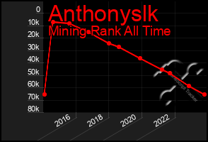 Total Graph of Anthonyslk