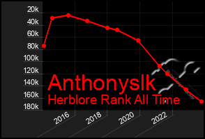 Total Graph of Anthonyslk