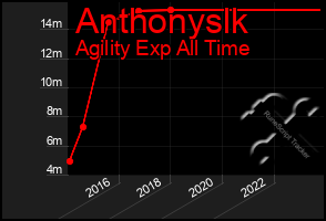 Total Graph of Anthonyslk