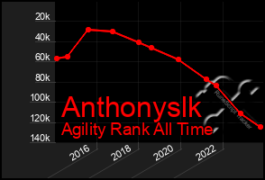 Total Graph of Anthonyslk