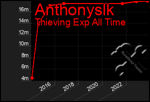 Total Graph of Anthonyslk