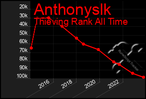 Total Graph of Anthonyslk