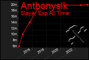 Total Graph of Anthonyslk