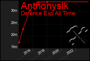 Total Graph of Anthonyslk